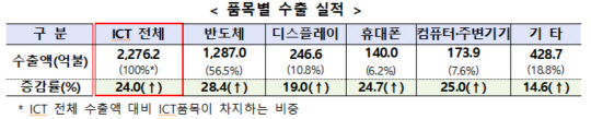 2021년 정보통신기술(ICT) 품목별 수출 실적 <자료:산업통상자원부>